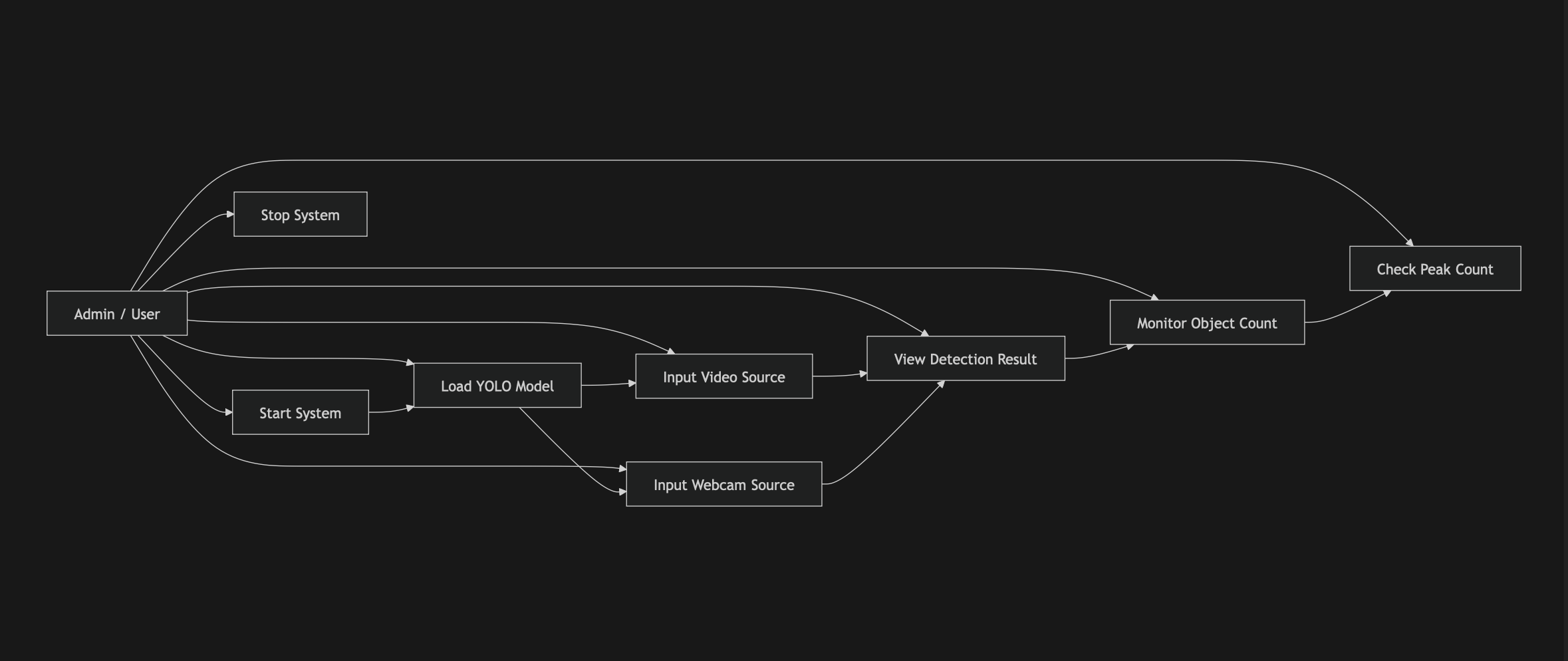 Sequence Diagram